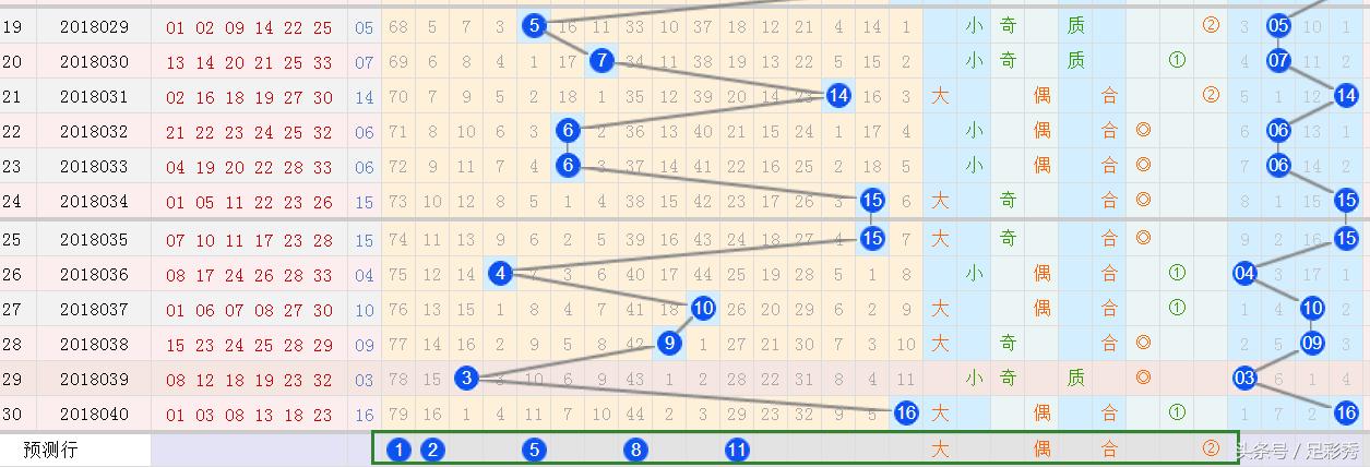 双色球开奖预测——最准确选一组的方法