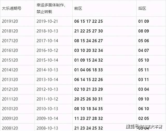 大乐透最近10期至最新开奖结果全面解析