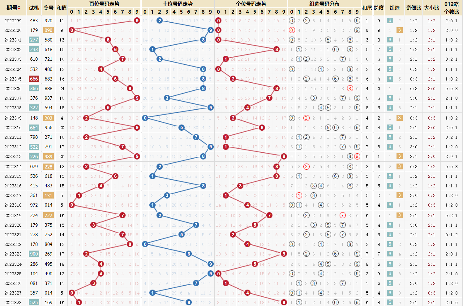 福彩3D基本带连线走势图解析