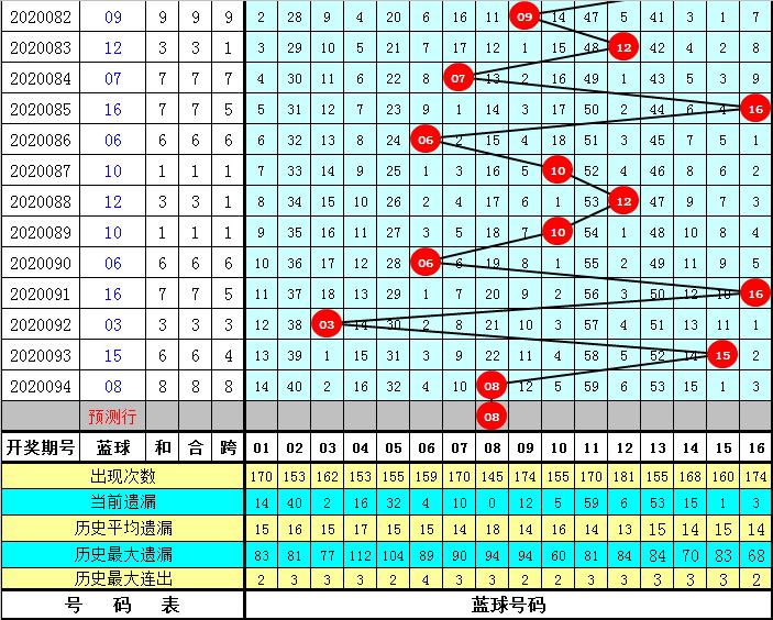 最新双色球龙头凤尾规律解析