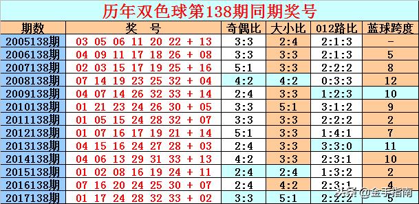 双色球07期历史开奖号码回顾