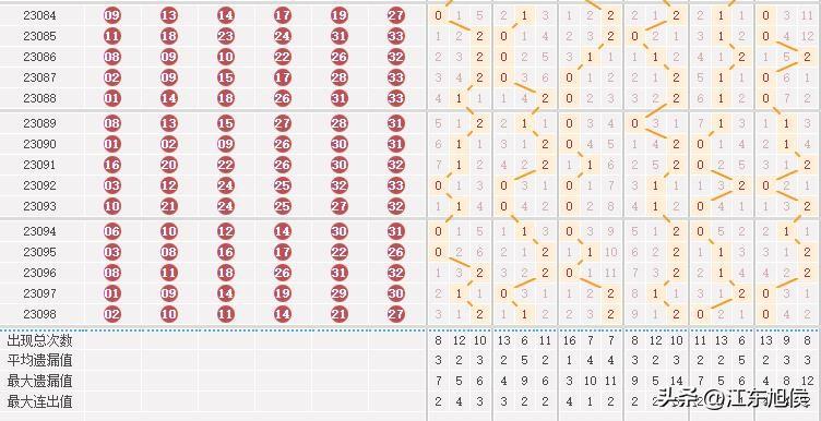 2015年浙江双色球超长版走势图解析