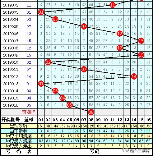 双色球红球的尾数分布图解与彩网预测