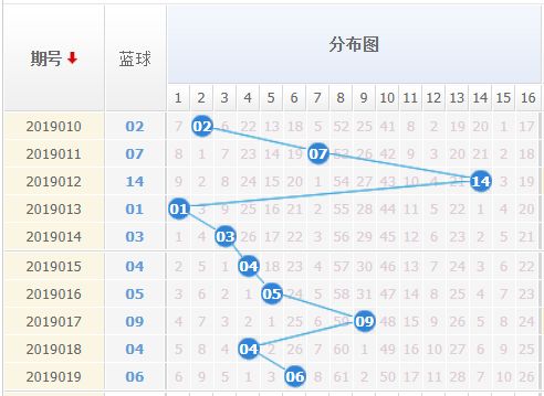 双色球2013年6月8日第5期（即 7月份的）走势图分析