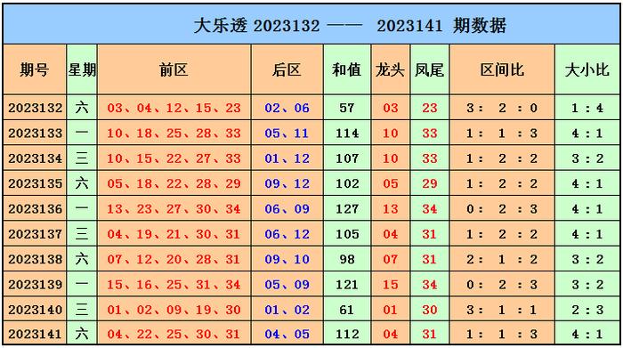 大乐透近期10百期走势图解析——新浪连线助你洞悉数字奥秘