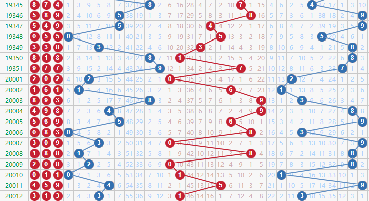 排列三近百期开奖号码走势图分析