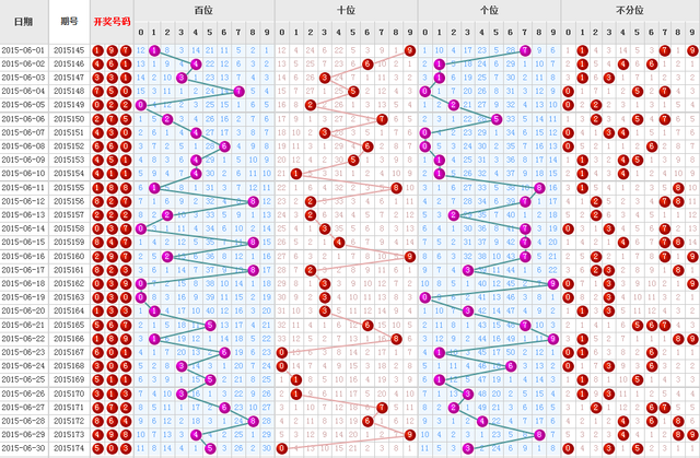 深入解析3D彩票最近201期基本走势图