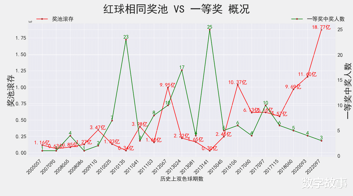 双色球1至第 十一期开奖结果概览