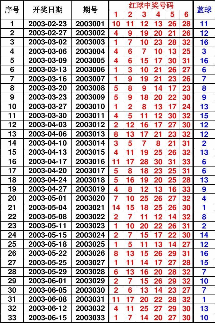 双色球201期开奖结果查询表及分析