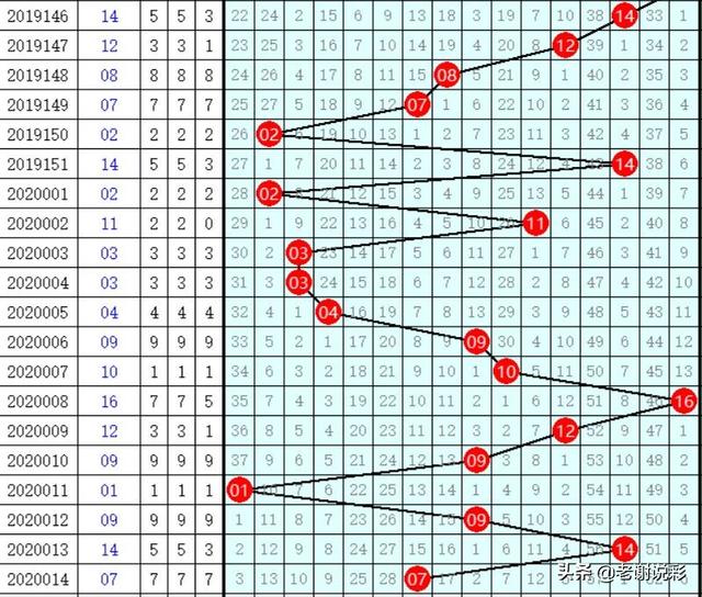 双色基本球走势分析及其对未来几期开奖的双色彩预测