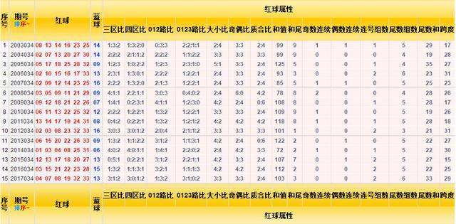 双色球结果开奖走势图深度解析——500期数据观察