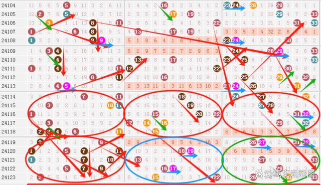 双色球红蓝奇偶走势图解析