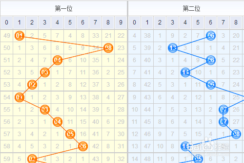 双色球开奖走势图解析——带坐标连线标准版