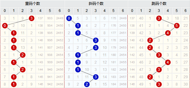 排列3和值走势图解析及彩吧连线策略