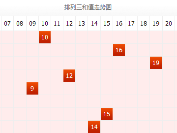 排列3和值走势图与牛网彩的连线分析