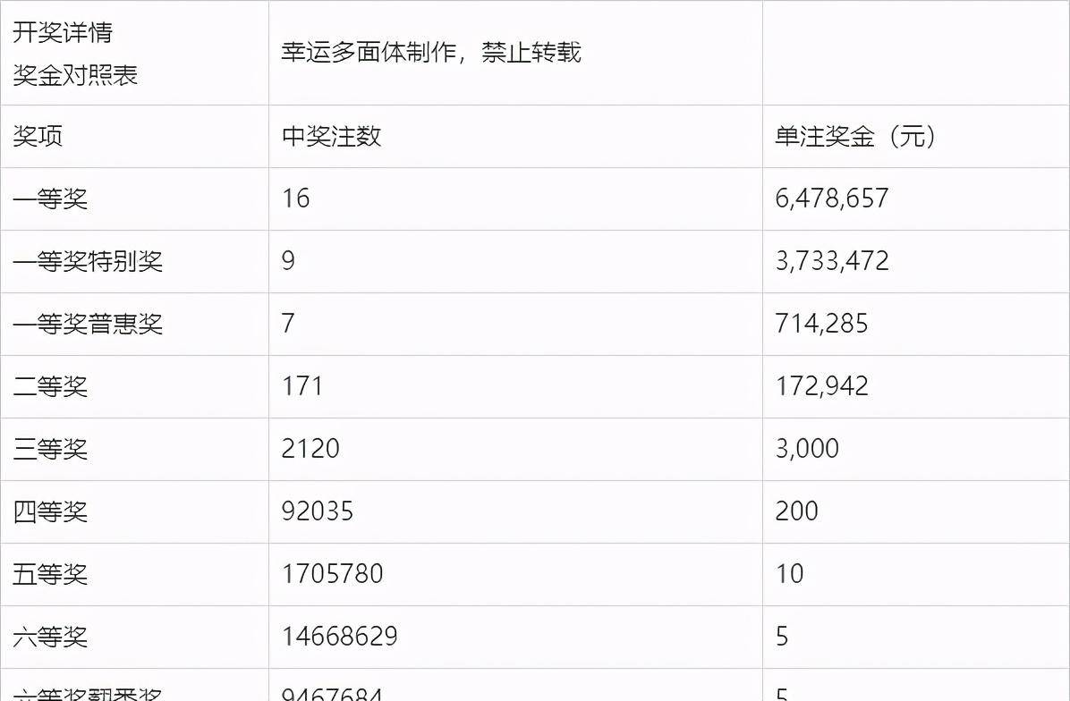 福利彩票双色球开奖时间与最新中奖金额揭秘