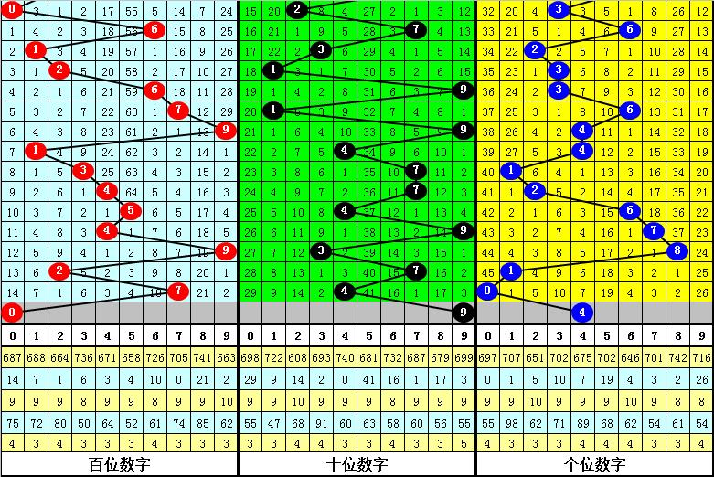 福彩3D和值表与跨度解析