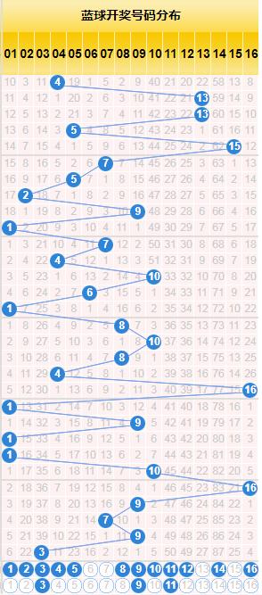 双色球基本走势图解析——中彩图表旧版与最新走势的对比