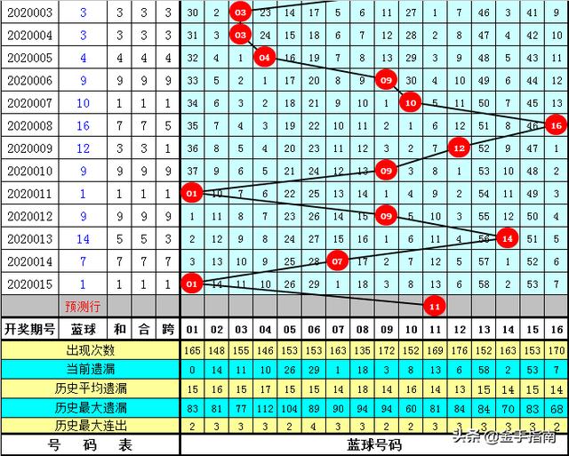 双色球第四位尾数走势图分析——彩经网独家解读