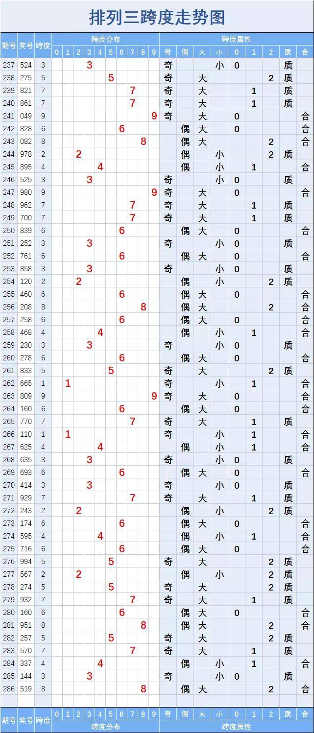 排列三综合走势图解析