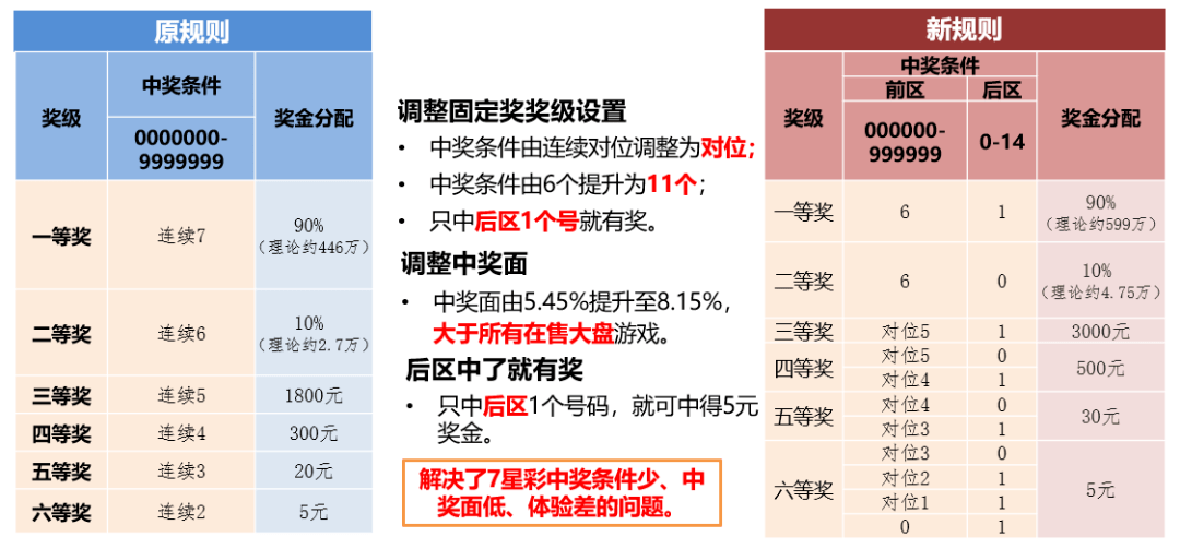 7星彩中奖规则解析，3个号能否获奖？一文带你了解真相！