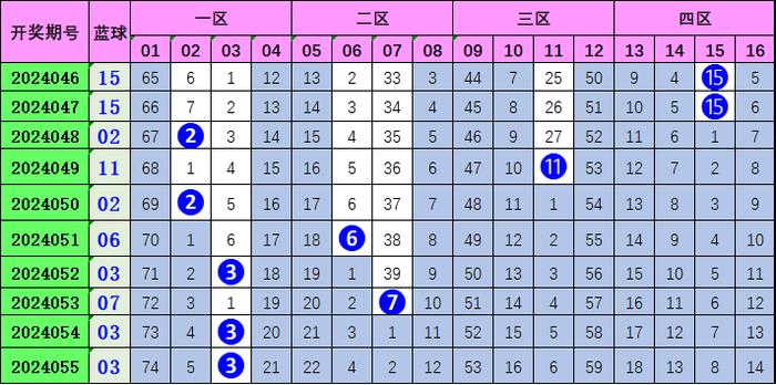 双色球206期预测号码分析