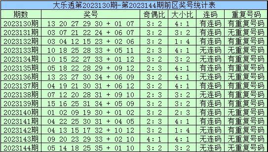 大乐透第1期至笫5期的号码分析以及预测——以探讨未来一期（即第一百一十八）的选号策略