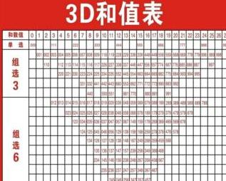 3D和值单双预测方法详解