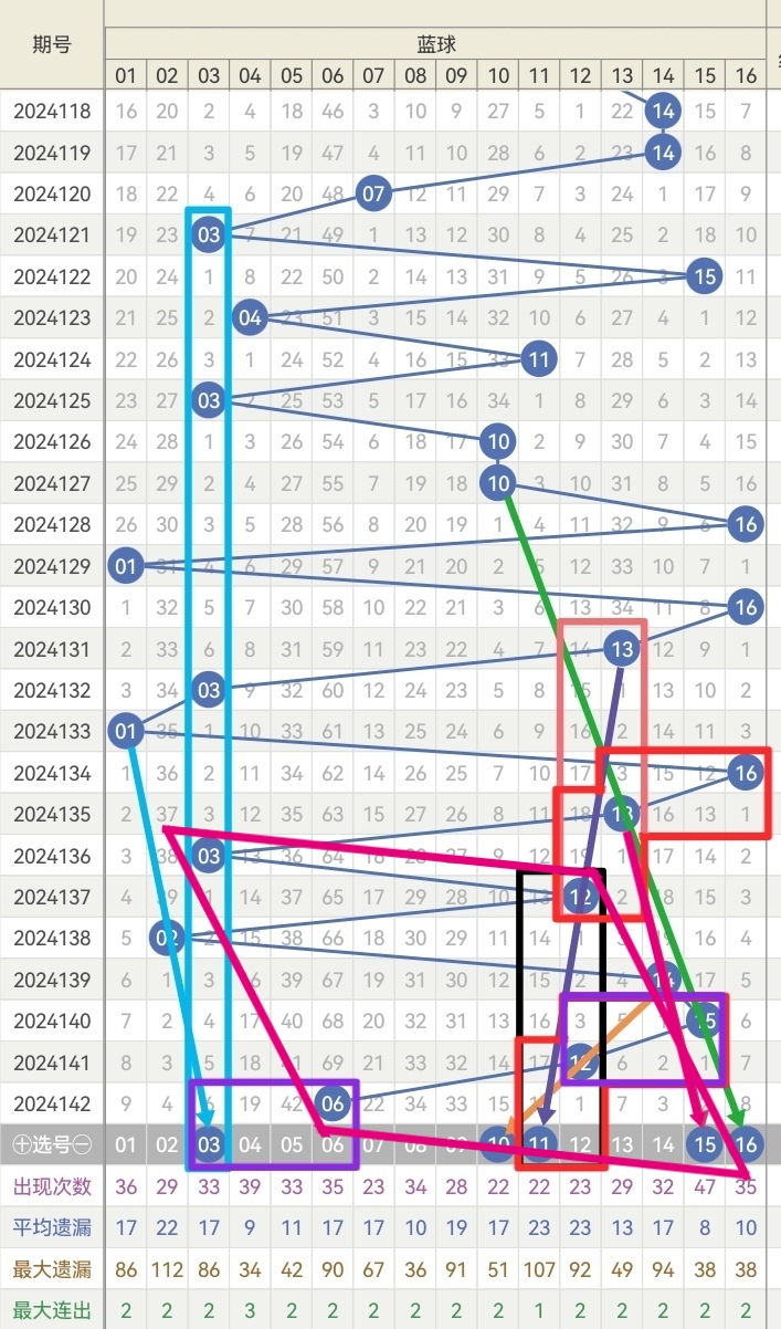 同期139期双色球分析报告