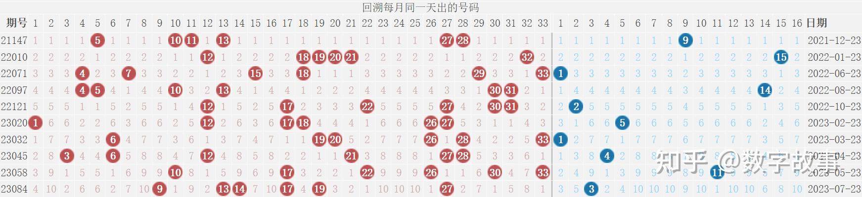 揭秘双色球第153期开奖号码