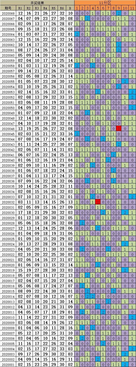 双色球规则走势图解析