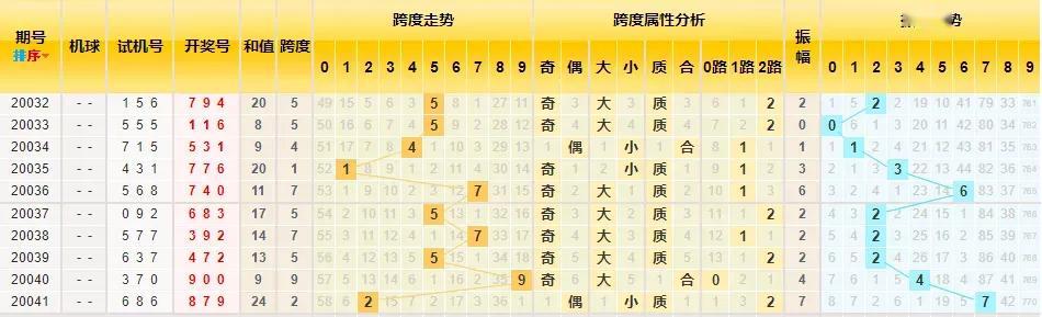 3D跨度振幅近10年走势分析