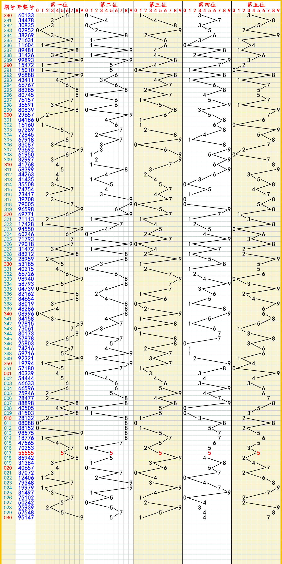 探索排列5和值的基本走势图