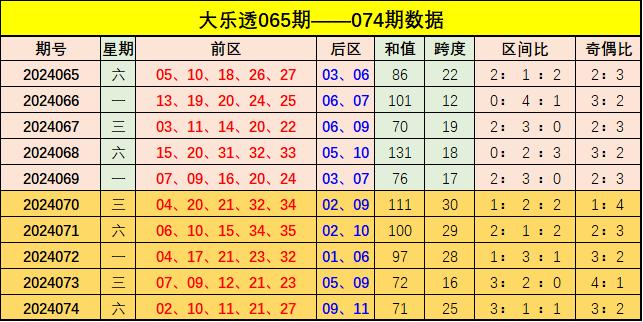 大乐透2130期预测专家推荐号