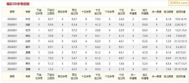 3D定胆杀号技巧揭秘——彩宝贝助你一臂之力