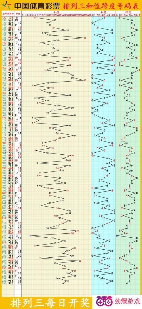 彩宝网3d试机号近三百期走势分析