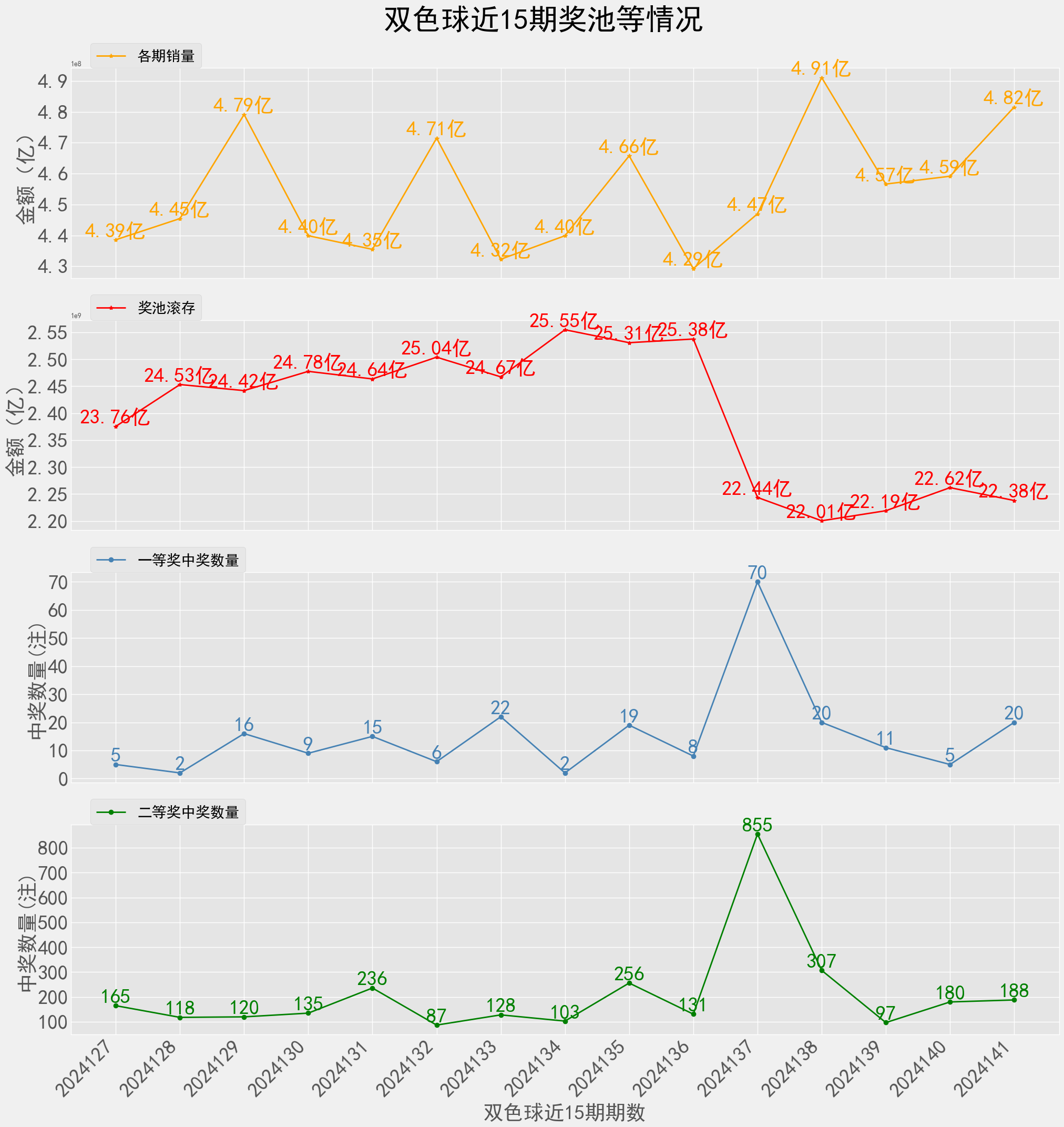 双色球54期至63期的开奖结果及分析