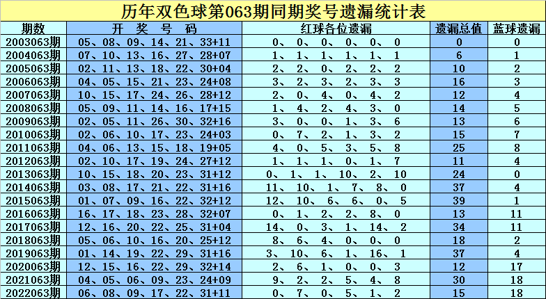 双色球54期至60期的开奖结果分析报告与预测（以第XX次为例）——揭秘数字背后的奥秘！