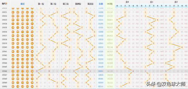 大乐透近百期走势图分析