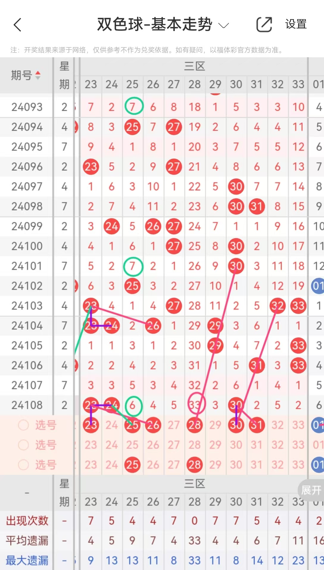 双色球360基本走势图近三十期分析