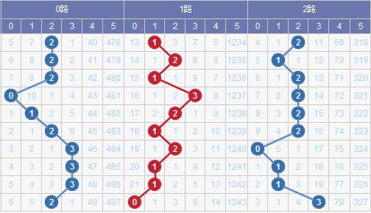 双色球尾数定位走势图表分析与应用策略探讨——寻找中奖的秘密武器！