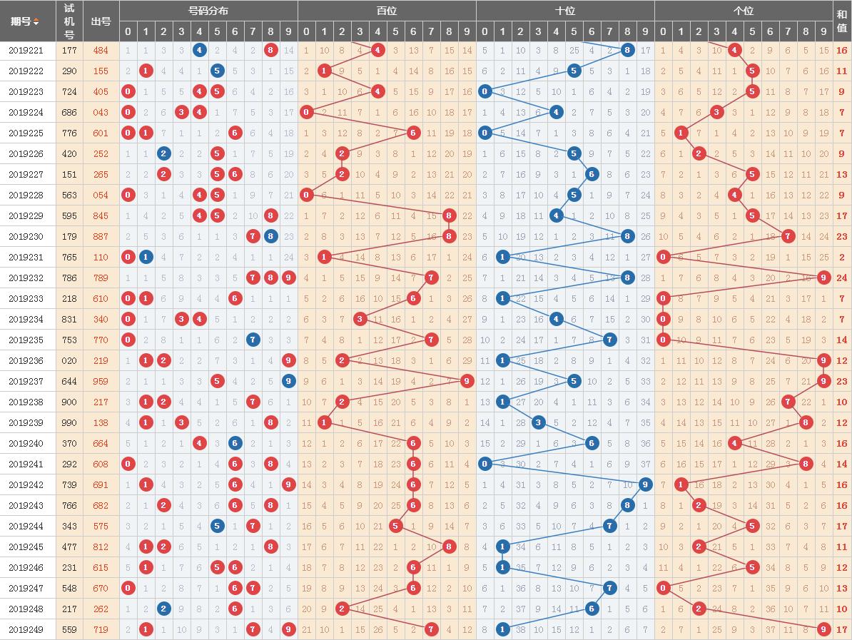 三D走势图专业版解析——双色球带连线分析