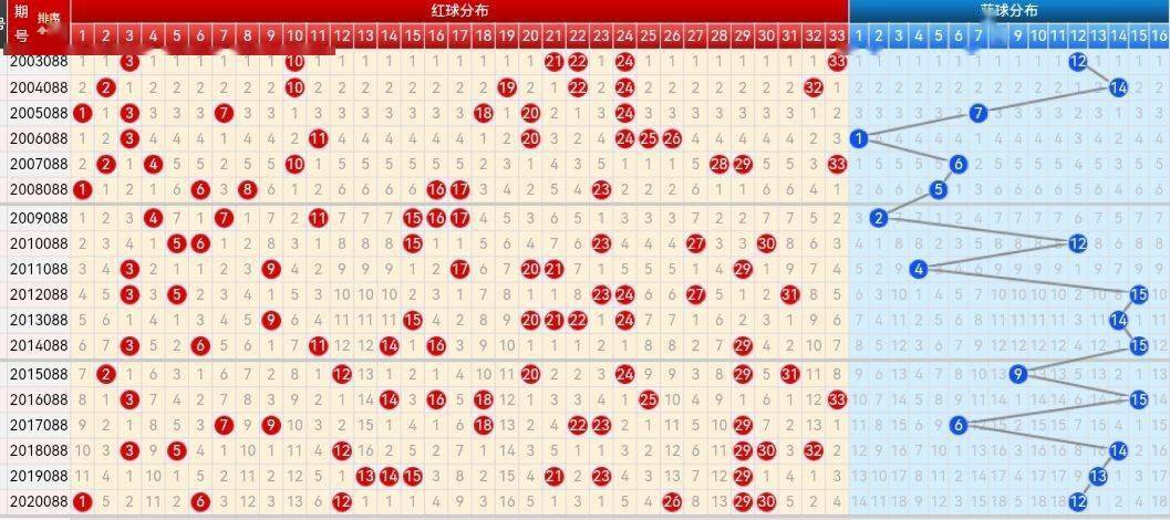 双色球历史走势图20-36期分析报告