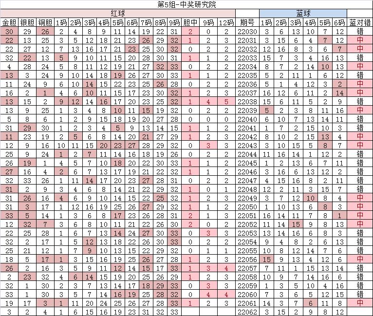 双色球2019年6月7日第8期预测号码分析