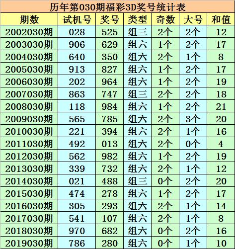 深度解析3D彩票预测——280推荐策略