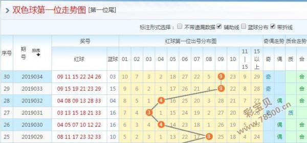 双色球专家预测彩宝贝今日号码揭秘