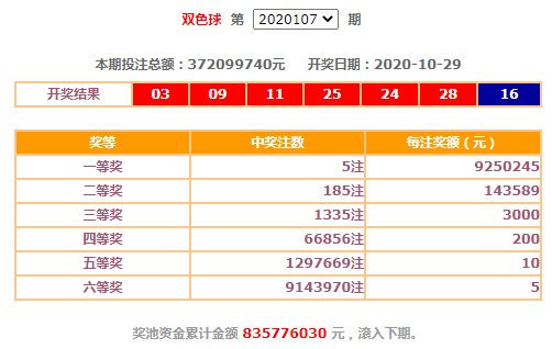 双色球开奖结果10-29期走势图分析