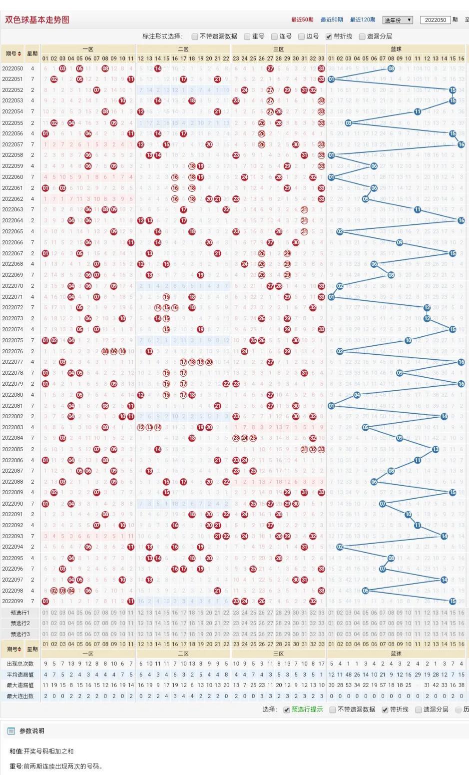 双色球中奖开獎号码结果走势图表查询解析