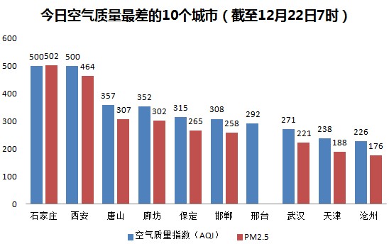 西安今日雾霾指数